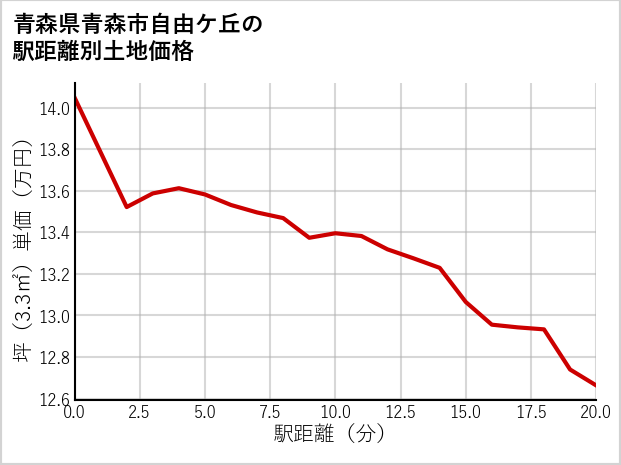 青森県青森市自由ケ丘の徒歩距離別の土地坪単価