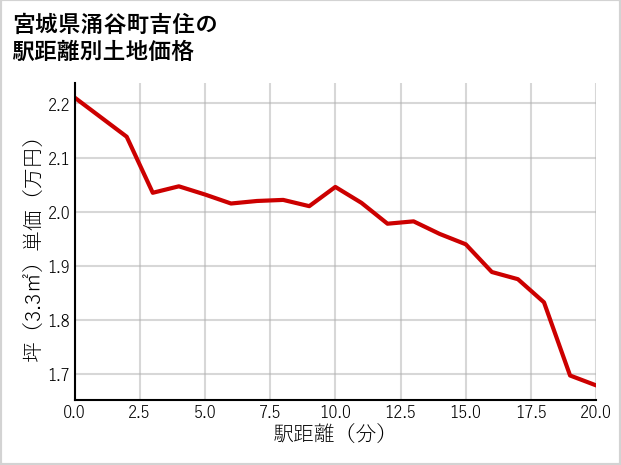 宮城県涌谷町吉住の徒歩距離別の土地坪単価