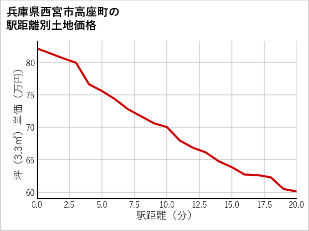 兵庫県西宮市高座町の徒歩距離別の土地坪単価