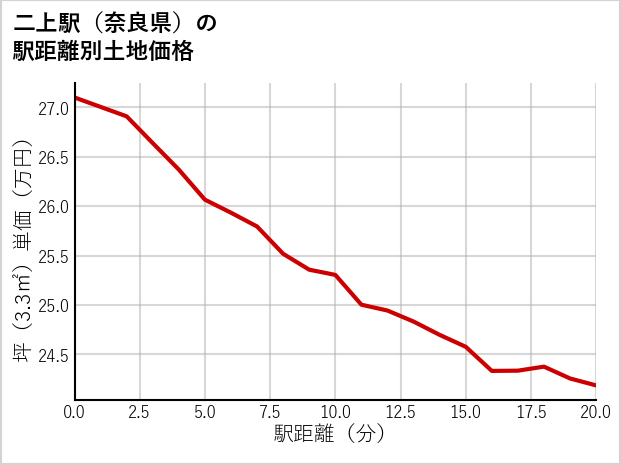 二上駅（奈良県）の徒歩距離別の土地坪単価