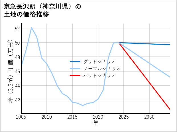 京急長沢駅（神奈川県）の土地価格推移