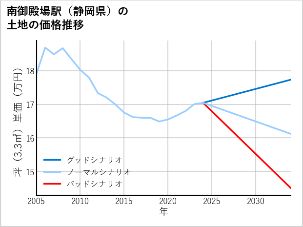 南御殿場駅（静岡県）の土地価格推移