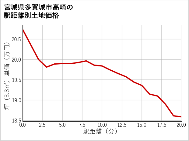 宮城県多賀城市高崎の徒歩距離別の土地坪単価