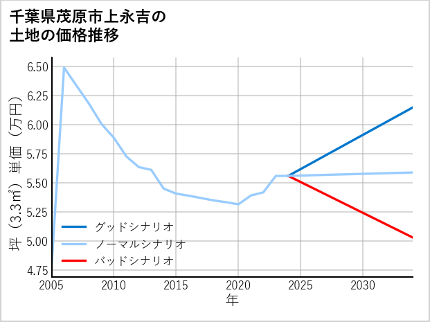 千葉県茂原市上永吉の土地価格推移
