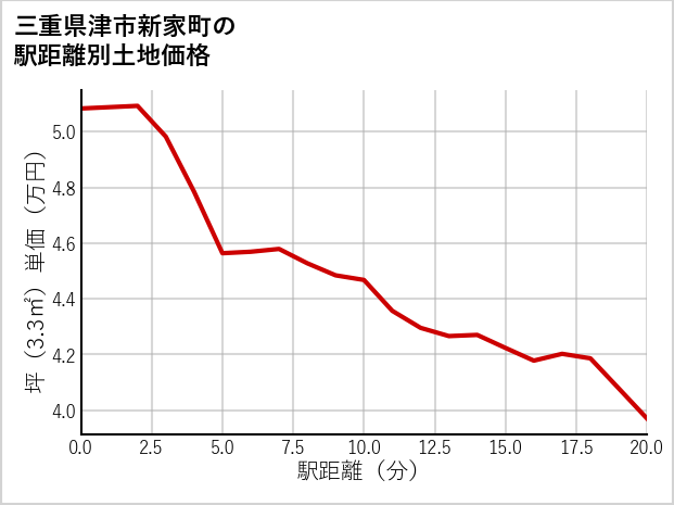 三重県津市新家町の徒歩距離別の土地坪単価