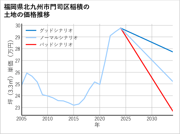 福岡県北九州市門司区稲積の土地価格推移