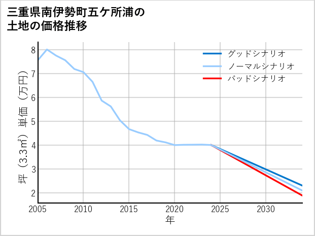 三重県南伊勢町五ケ所浦の土地価格推移