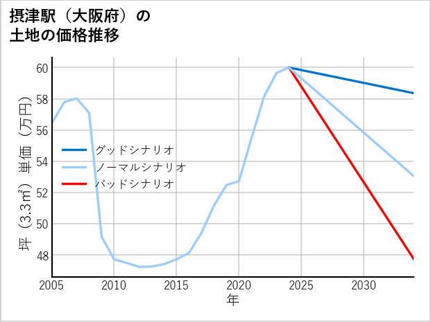 摂津駅（大阪府）の土地価格推移