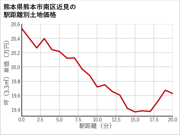 熊本県熊本市南区近見の徒歩距離別の土地坪単価