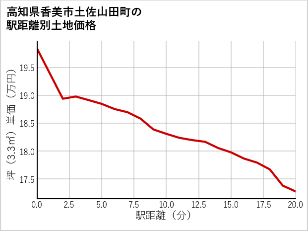 高知県香美市土佐山田町の徒歩距離別の土地坪単価