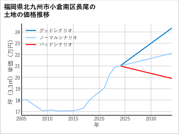 福岡県北九州市小倉南区長尾の土地価格推移