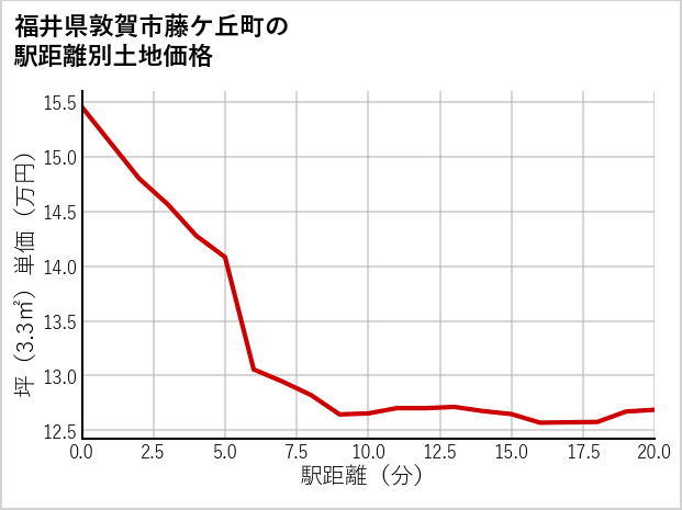 福井県敦賀市藤ケ丘町の徒歩距離別の土地坪単価