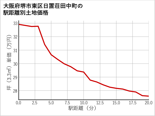 大阪府堺市東区日置荘田中町の徒歩距離別の土地坪単価