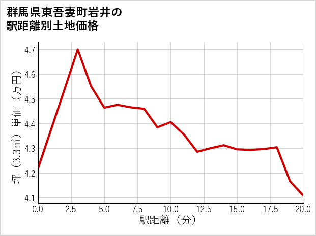 群馬県東吾妻町岩井の徒歩距離別の土地坪単価