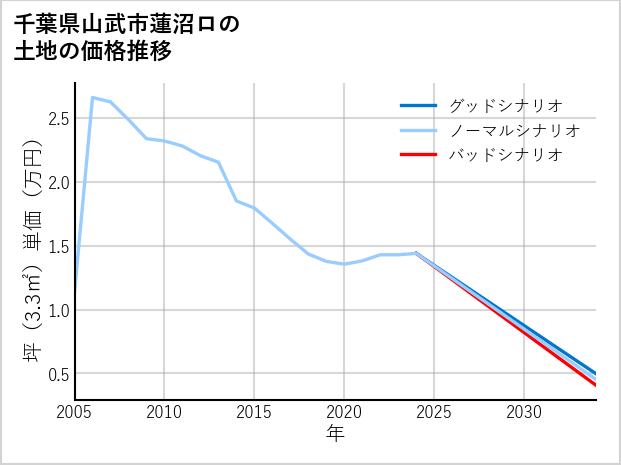 千葉県山武市蓮沼ロの土地価格推移