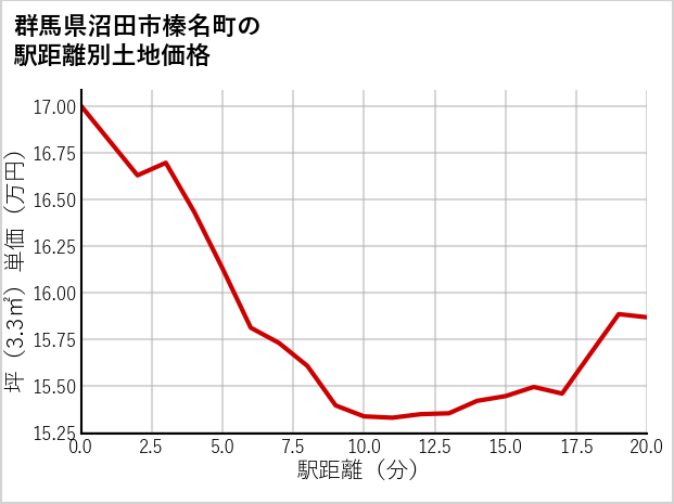群馬県沼田市榛名町の徒歩距離別の土地坪単価