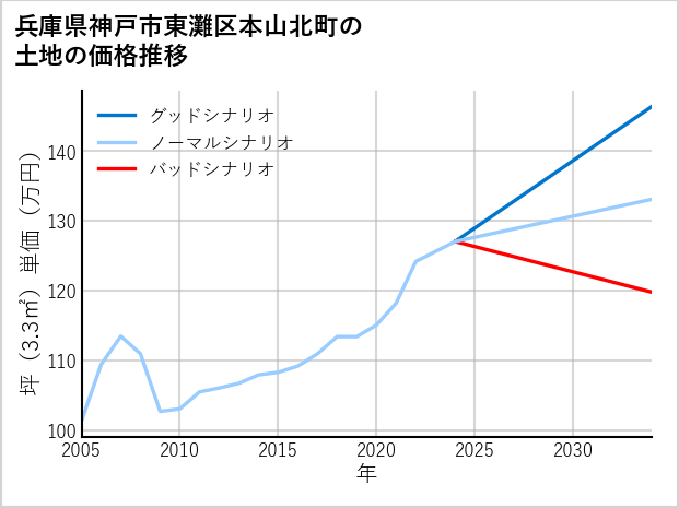 兵庫県神戸市東灘区本山北町の土地価格推移