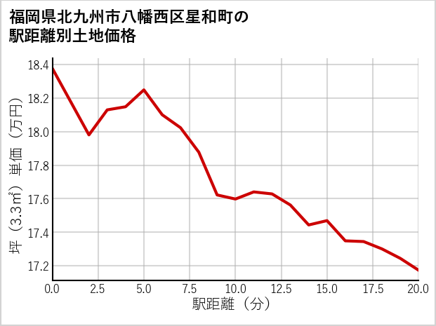 福岡県北九州市八幡西区星和町の徒歩距離別の土地坪単価