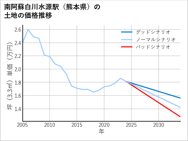 南阿蘇白川水源駅（熊本県）の土地価格推移