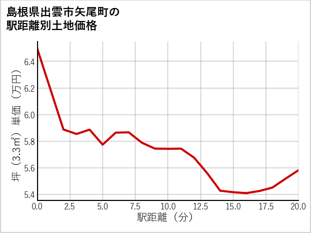 島根県出雲市矢尾町の徒歩距離別の土地坪単価