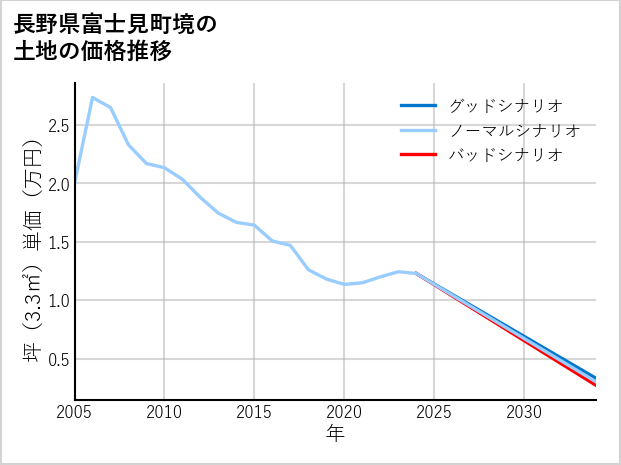 長野県富士見町境の土地価格推移