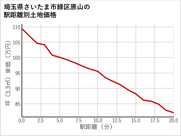 埼玉県さいたま市緑区原山の徒歩距離別の土地坪単価