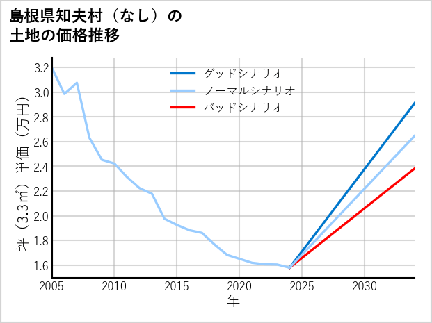 島根県知夫村（大字なし）の土地価格推移