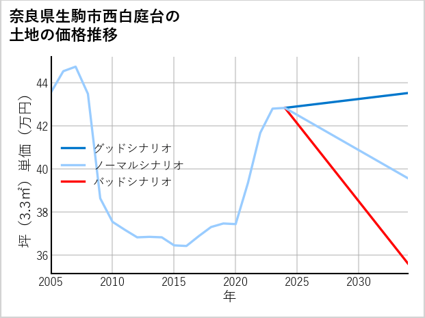 奈良県生駒市西白庭台の土地価格推移