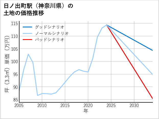 日ノ出町駅（神奈川県）の土地価格推移