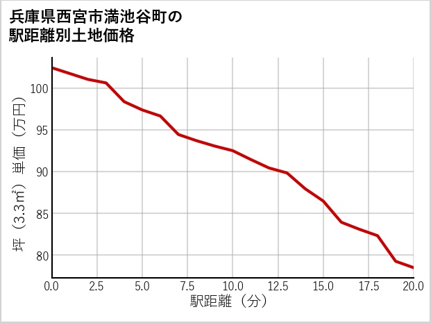 兵庫県西宮市満池谷町の徒歩距離別の土地坪単価