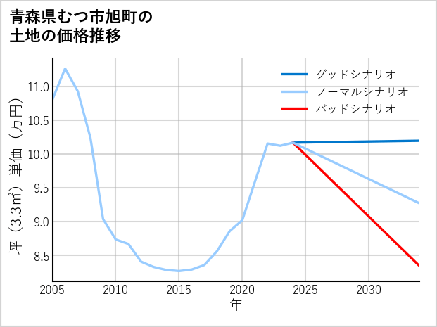 青森県むつ市旭町の土地価格推移