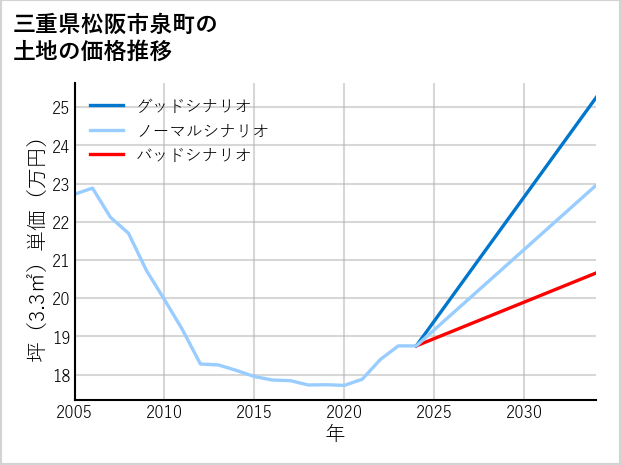 三重県松阪市泉町の土地価格推移