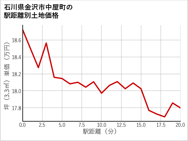石川県金沢市中屋町の徒歩距離別の土地坪単価