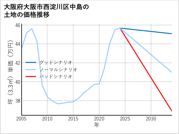 大阪府大阪市西淀川区中島の土地価格推移