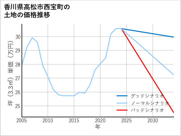 香川県高松市西宝町の土地価格推移