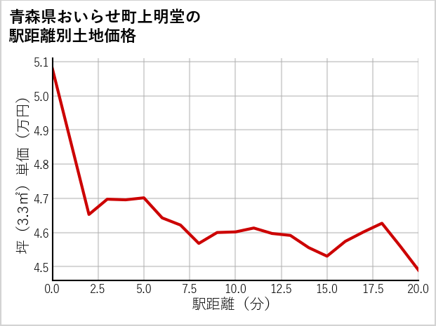 青森県おいらせ町上明堂の徒歩距離別の土地坪単価