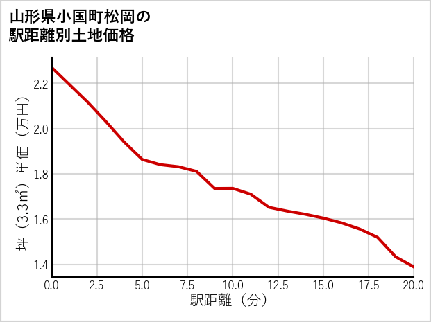 山形県小国町松岡の徒歩距離別の土地坪単価