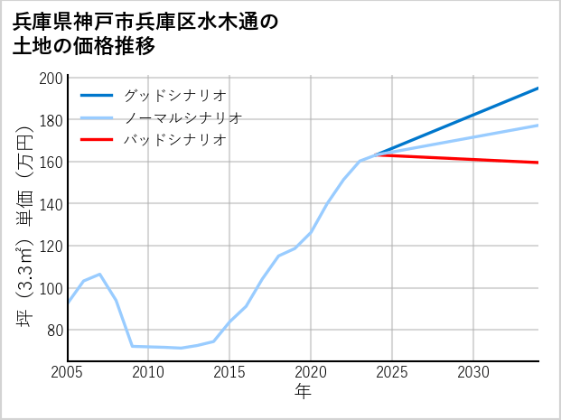 兵庫県神戸市兵庫区水木通の土地価格推移