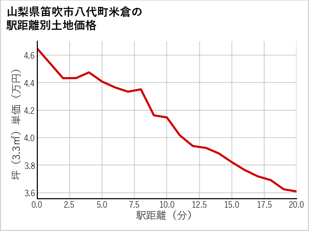 山梨県笛吹市八代町米倉の徒歩距離別の土地坪単価