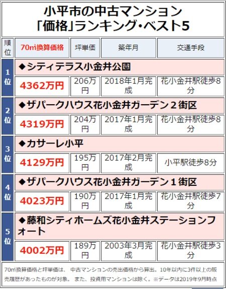 小平市の中古マンション「価格」ランキング・ベスト5