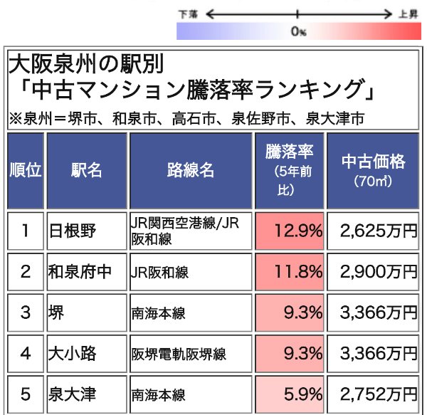 大阪泉州の駅別「中古マンション騰落率ランキング」