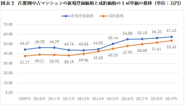 首都圏中古マンションの新規登録価格と成約価格の1㎡単価の推移