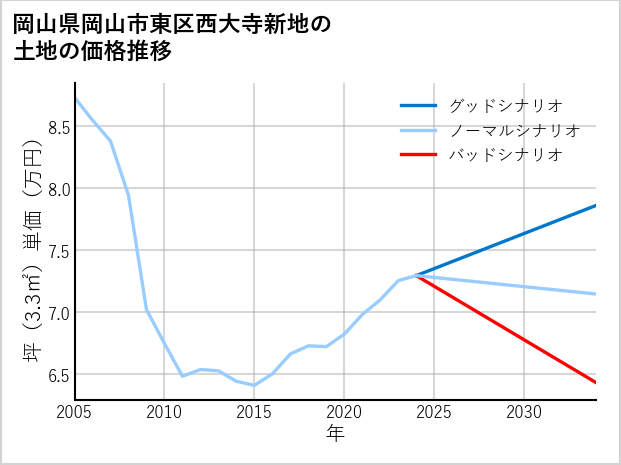 岡山県岡山市東区西大寺新地の土地価格推移