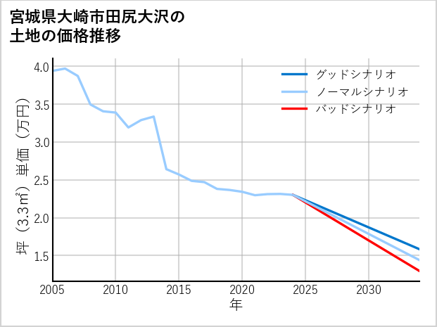 宮城県大崎市田尻大沢の土地価格推移