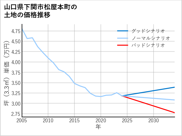 山口県下関市松屋本町の土地価格推移