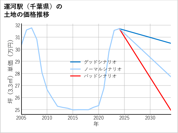 運河駅（千葉県）の土地価格推移