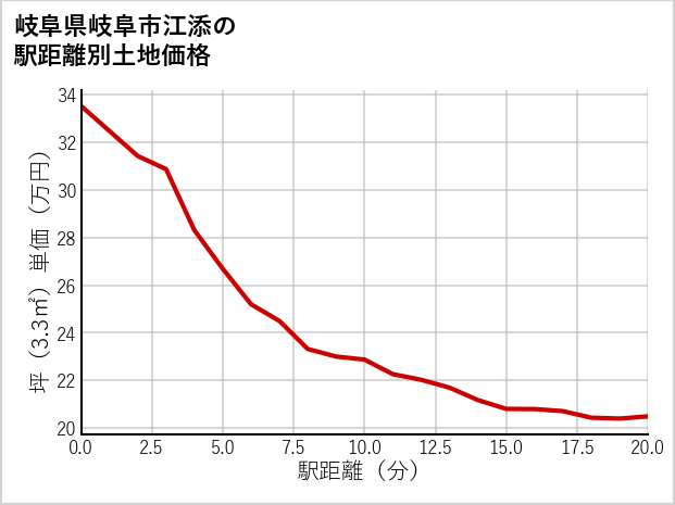 岐阜県岐阜市江添の徒歩距離別の土地坪単価