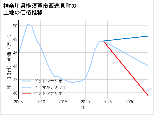 神奈川県横須賀市西逸見町の土地価格推移
