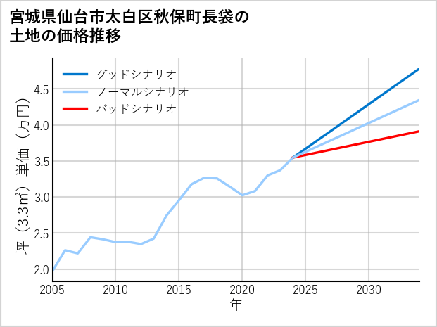 宮城県仙台市太白区秋保町長袋の土地価格推移