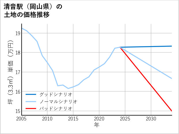 清音駅（岡山県）の土地価格推移